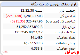 افت شاخص به کانال یک میلیون و ۲۰۰ هزار واحد