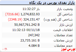 شاخص کل با افت ۷ هزار واحدی همراه است