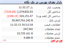 شاخص کل با افت ۷ هزار واحدی همراه است