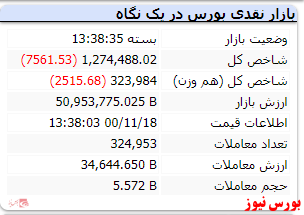 رنگ قرمز شاخص کل در سومین روز هفته