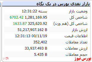 شاخص امروز سبزپوش بود