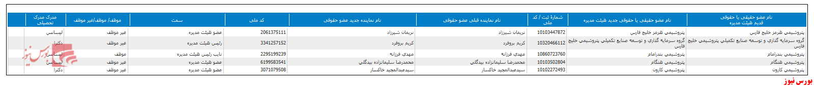 تعیین ترکیب جدید هیات مدیره 