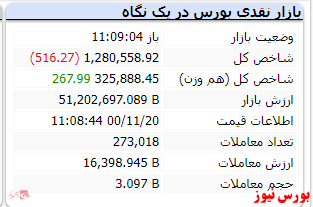 شاخص هم وزن اما با رشد اندک سبز است