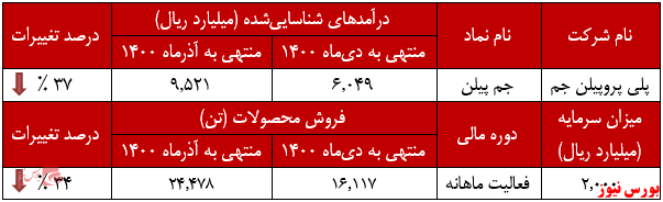 عملکرد ماهانه جم پیلن+بورس نیوز