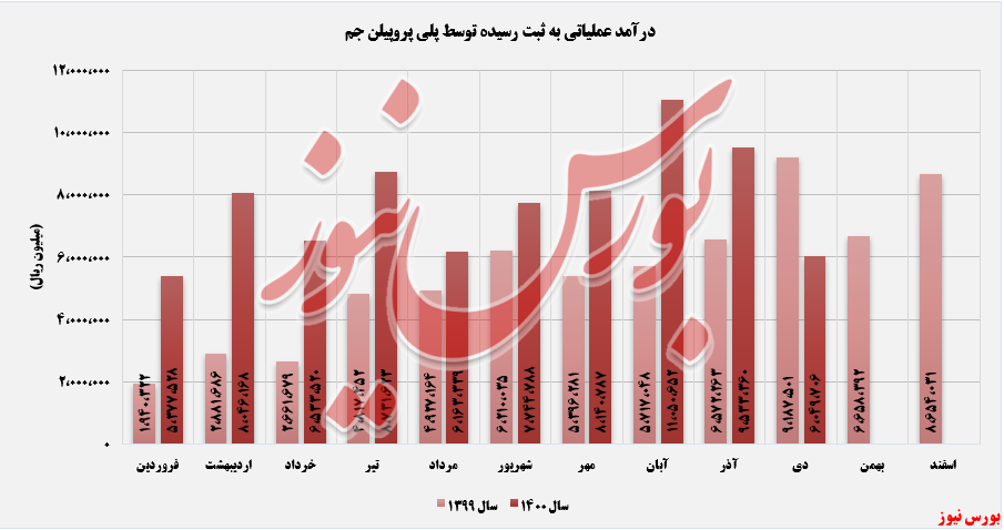 روند ثبت درآمدهای پلی پروپیلن جم+بورس نیوز