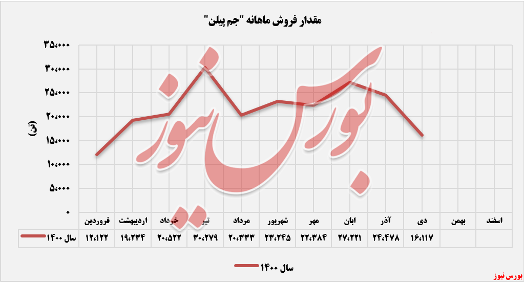 روند فروش محصولات جم پیلن+بورس نیوز