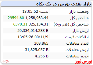 رشد ۲۹ هزار واحدی شاخص در ابتدای هفته