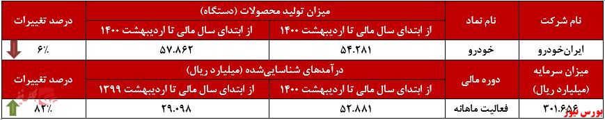 عملکرد ماهانه فروش خودرو+بورس نیوز