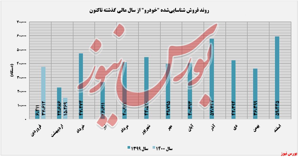 روند فروش محصولات خودرو+بورس نیوز