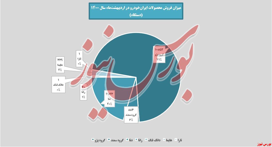 فروش محصولات در اردیبهشت خودرو+بورس نیوز