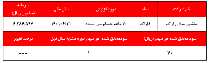 گزارش حسابرسی نشده فاراک+بورس نیوز