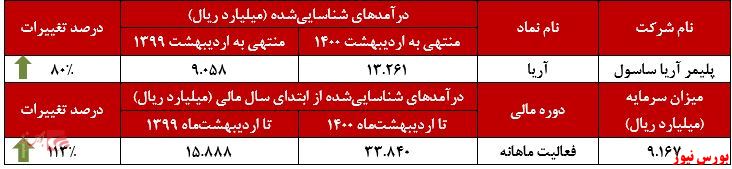 عملکرد ماهانه آریا+بورس نیوز