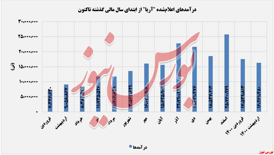 روند درامدهای اریا ساسول+بورس نیوز