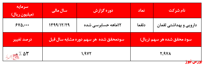 گزارش عملکرد دلقما+بورس نیوز