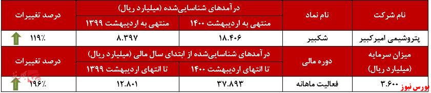 عملکرد ماهانه شکبیر+بورس نیوز