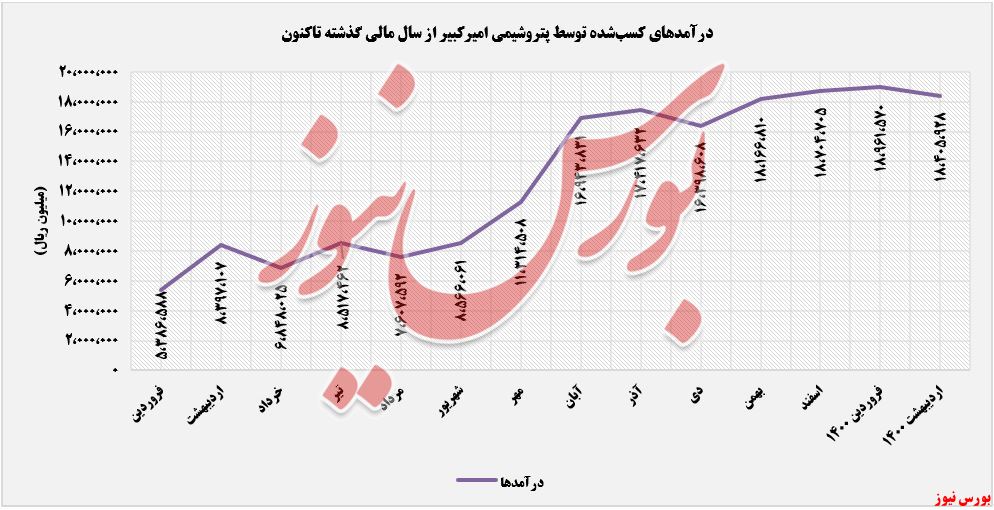 روند درآمدهای پتروشیمی امیرکبیر+بورس نیوز