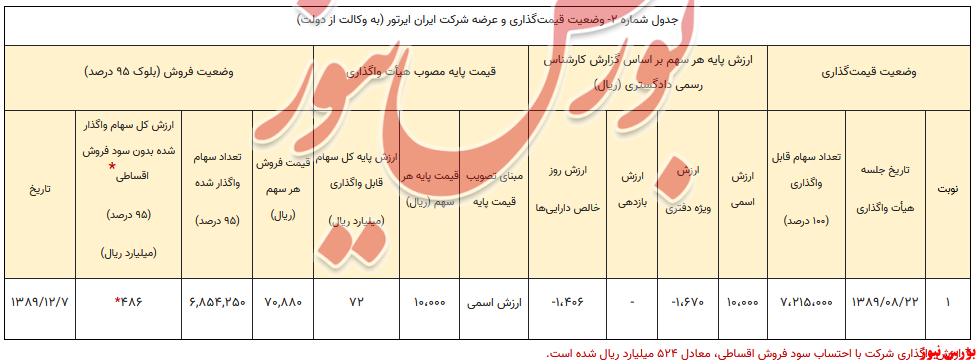 ایران ایرتور