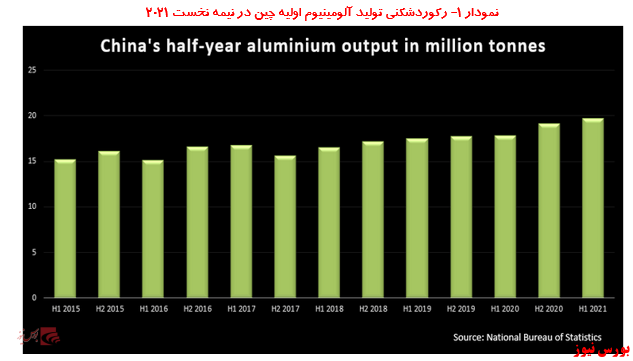 رکوردشکنی تولید آلومینیوم چین در نیمه نخست ۲۰۲۱