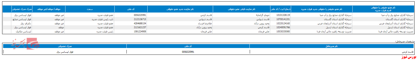 تغییر در ترکیب هیات مدیره 