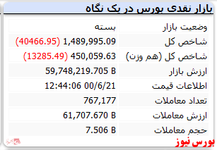 شاخص کل کانال یک میلیون و ۵۰۰ هزار را از دست داد