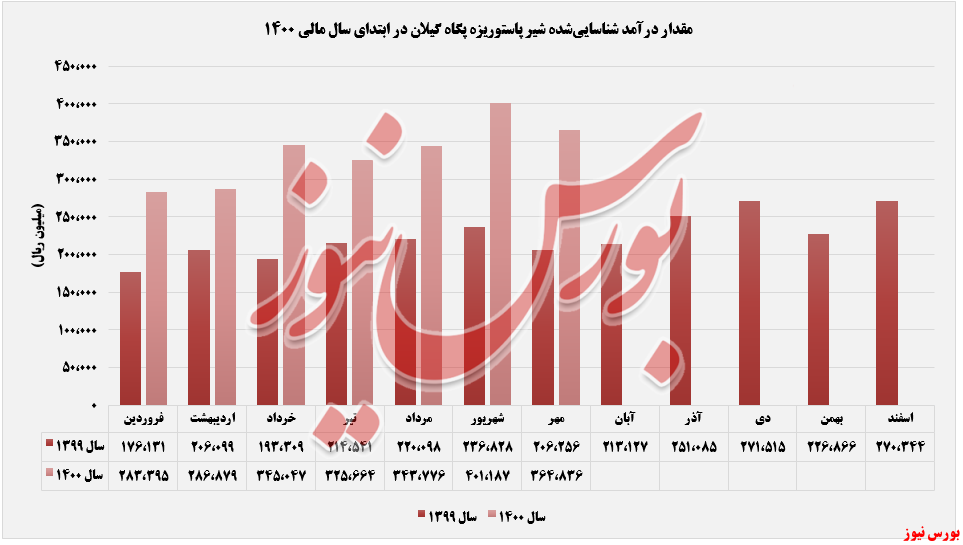 روند کسب درآمد شیر پاستوریزه پگاه گیلان+بورس نیوز