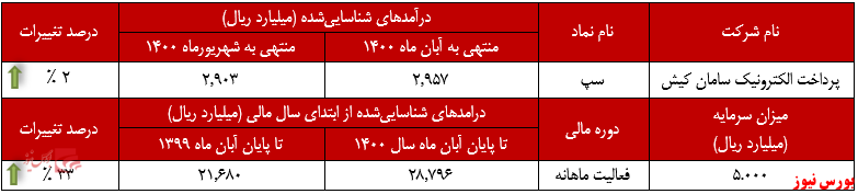 عملکرد ماهانه سپ در ابان ماه+بورس نیوز