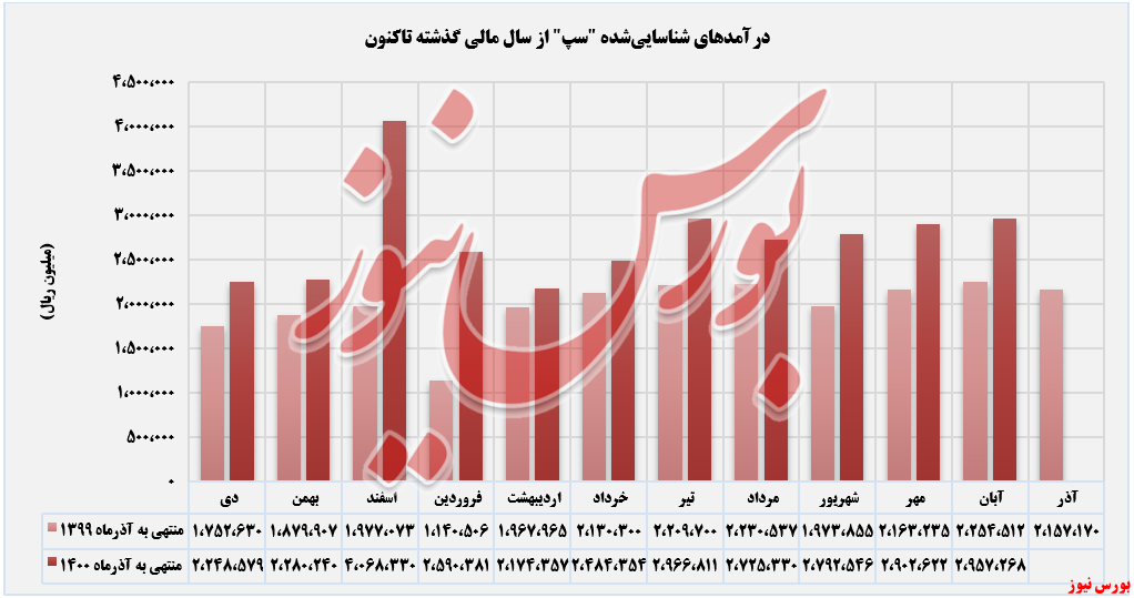 روند ثبت درآمدهای پرداخت الکترونیک سامان کیش+بورس نیوز