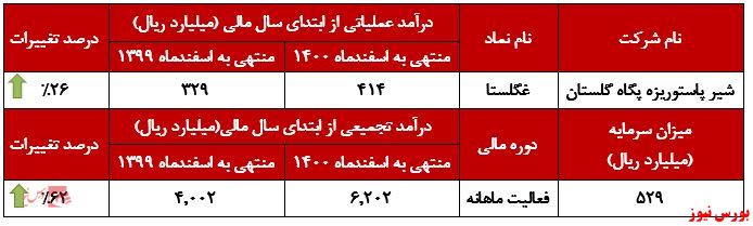 حضور پررنگ «خامه» در سبد محصولات 