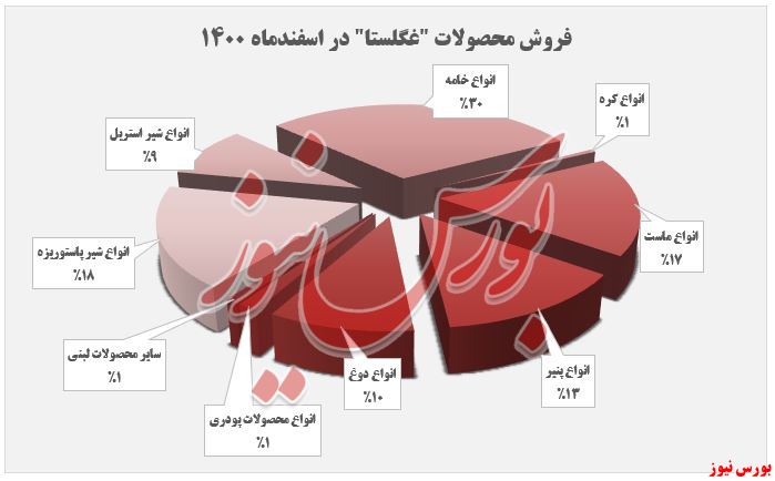 حضور پررنگ «خامه» در سبد محصولات 