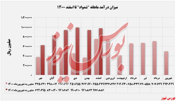 درآمد ماهانه 