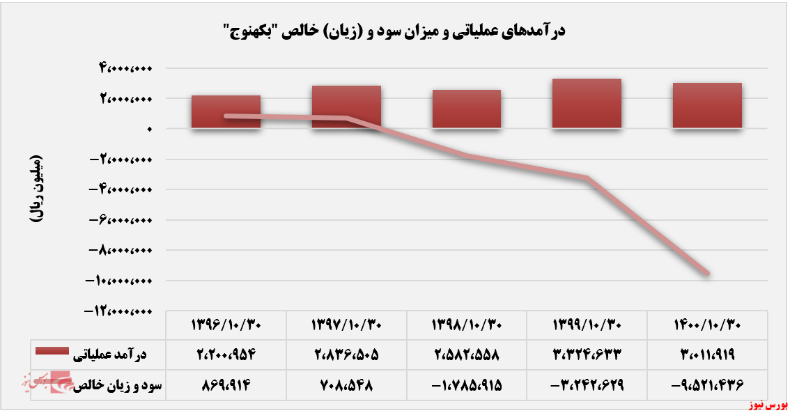 سود و (زیان) خالص بکهنوج+بورس نیوز