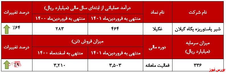 تداوم افزایش درآمد لبنیات 