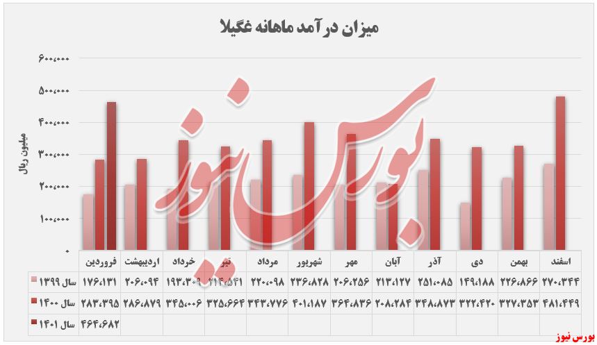 تداوم افزایش درآمد لبنیات 