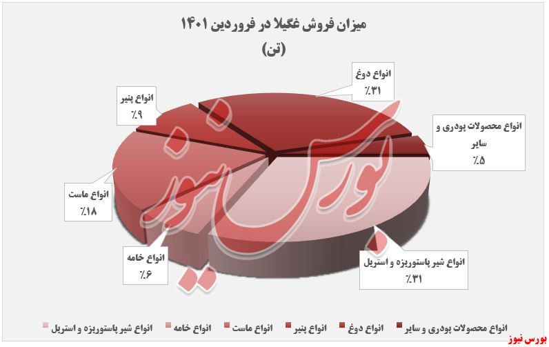 تداوم افزایش درآمد لبنیات 