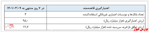 بیشترین تسهیلات را تهرانی ها گرفتند