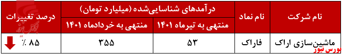 آمار تیرماه فاراک 66 درصد پایین تر از میانگین ماهانه بود+بورس نیوز