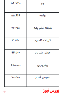 قیمت انواع نهاده‌های دامی و محصولات کشاورزی+ جدول