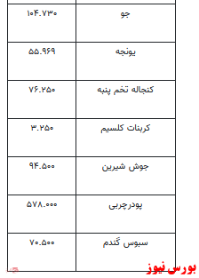 قیمت انواع نهاده‌های دامی و محصولات کشاورزی+ جدول