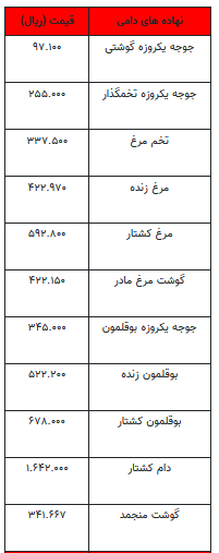 قیمت انواع نهاده‌های دامی و محصولات کشاورزی+ جدول