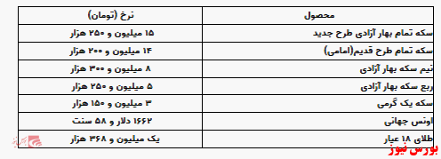 سکه بدون تغییر ماند/افزایش قیمت هر گرم طلا