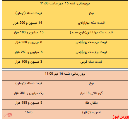 سکه درمحدوده ۱۵ میلیون تومان/ طلا یک میلیون و ۳۸۱ هزارتومان شد