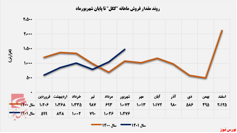 رشد ۴۱ درصدی فروش ماهانه معدنی و صنعتی گل گهر+بورس نیوز