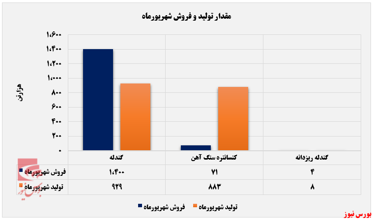 رشد ۴۱ درصدی فروش ماهانه معدنی و صنعتی گل گهر+بورس نیوز