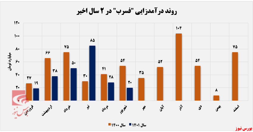 کمترین درآمدزایی فسرب در تابستان+بورس نیوز