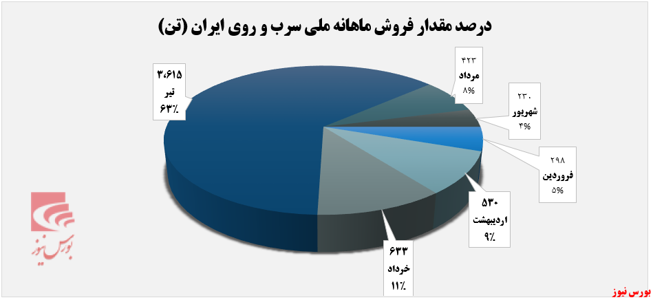 کمترین درآمدزایی فسرب در تابستان+بورس نیوز