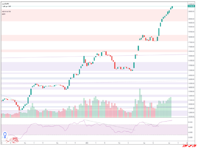 تحلیل تکنیکال شاخص کل – ۱۶ فروردین ۱۴۰۲