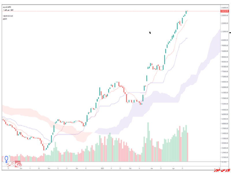 تحلیل تکنیکال شاخص کل – ۳۰ فروردین ۱۴۰۲