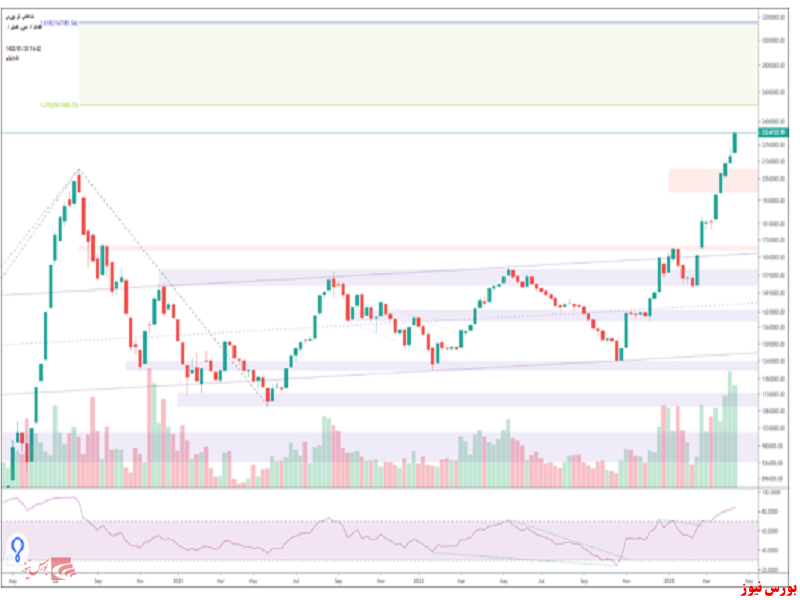 تحلیل تکنیکال شاخص کل – ۳۰ فروردین ۱۴۰۲
