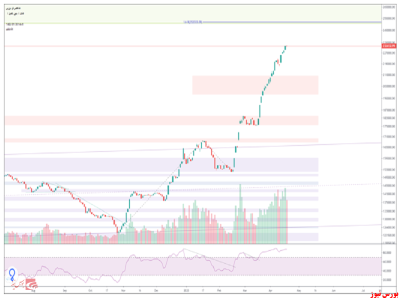 تحلیل تکنیکال شاخص کل – ۳۰ فروردین ۱۴۰۲