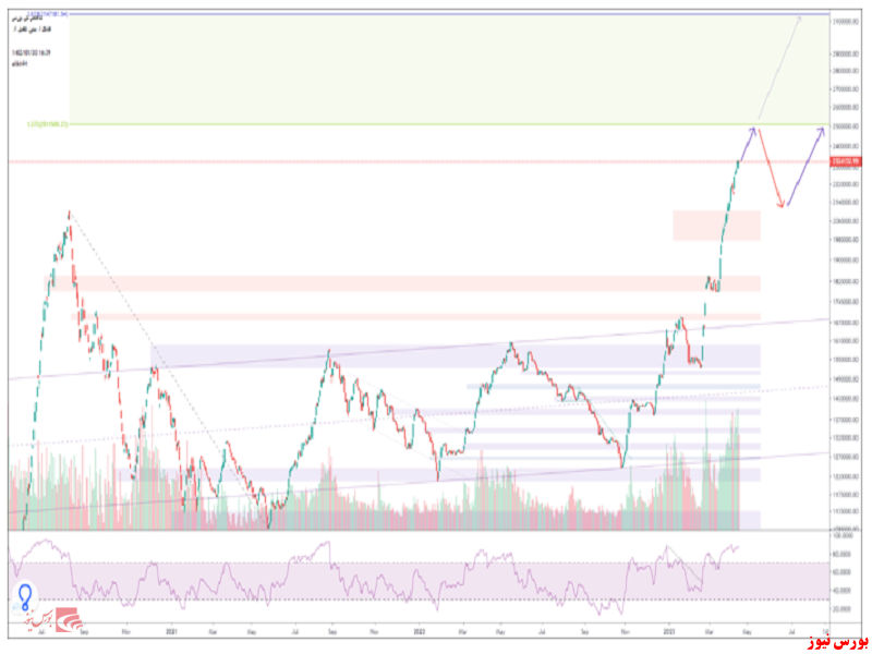 تحلیل تکنیکال شاخص کل – ۳۰ فروردین ۱۴۰۲